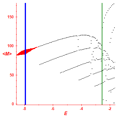 Peres lattice <M>